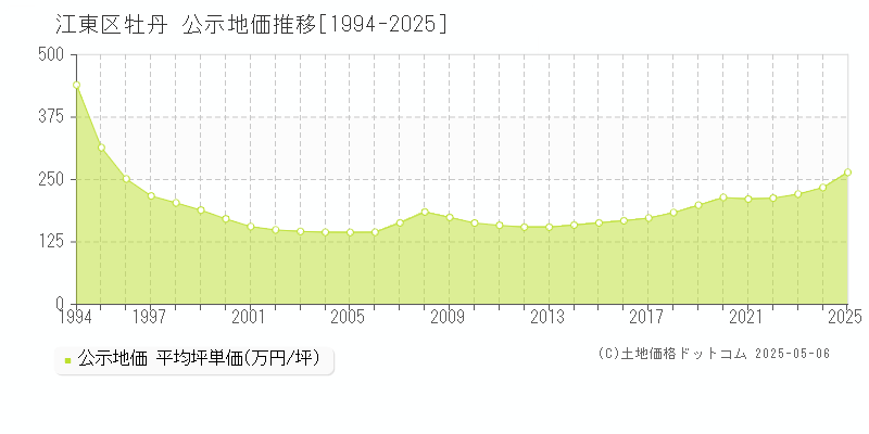 牡丹(江東区)の公示地価推移グラフ(坪単価)[1994-2025年]