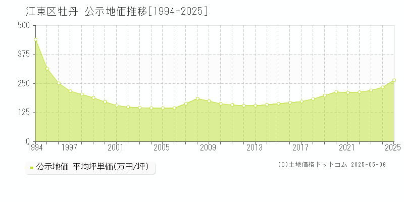 江東区牡丹の地価公示推移グラフ 