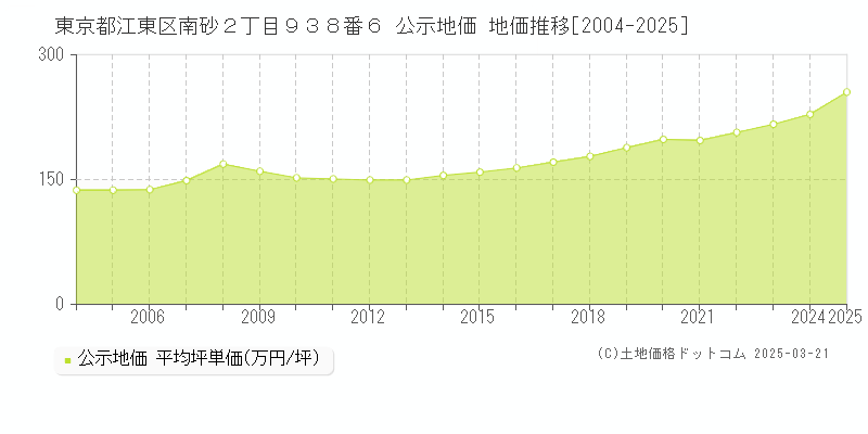 東京都江東区南砂２丁目９３８番６ 公示地価 地価推移[2004-2025]