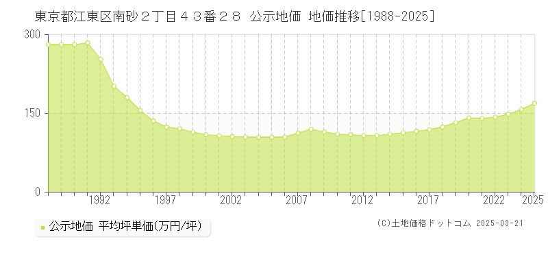 東京都江東区南砂２丁目４３番２８ 公示地価 地価推移[1988-2025]