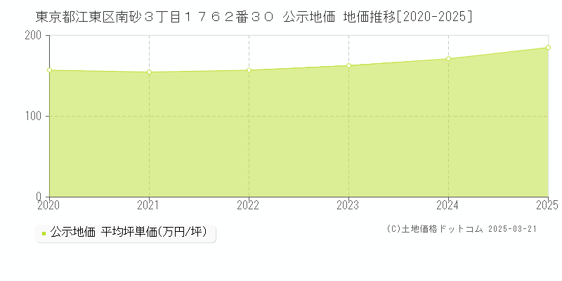 東京都江東区南砂３丁目１７６２番３０ 公示地価 地価推移[2020-2025]