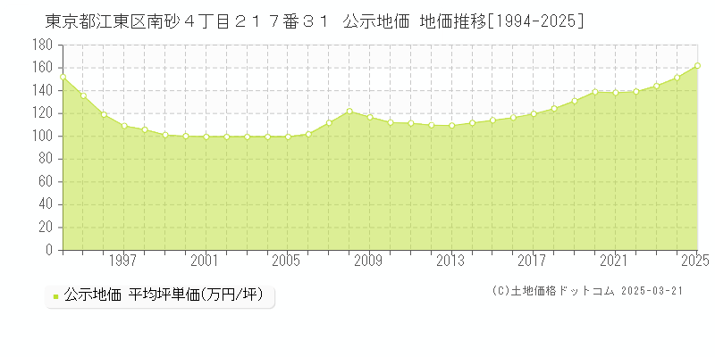 東京都江東区南砂４丁目２１７番３１ 公示地価 地価推移[1994-2025]