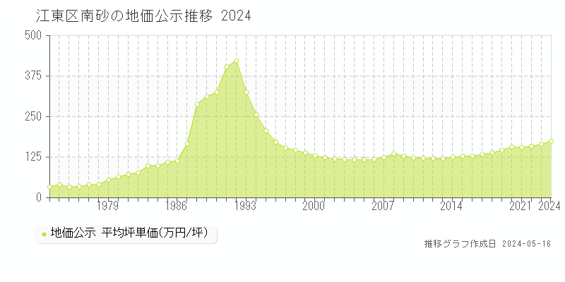 江東区南砂の地価公示推移グラフ 