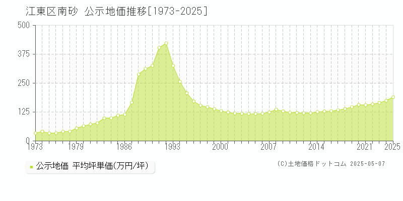 南砂(江東区)の公示地価推移グラフ(坪単価)[1973-2025年]