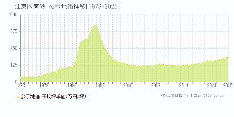 江東区南砂の地価公示推移グラフ 