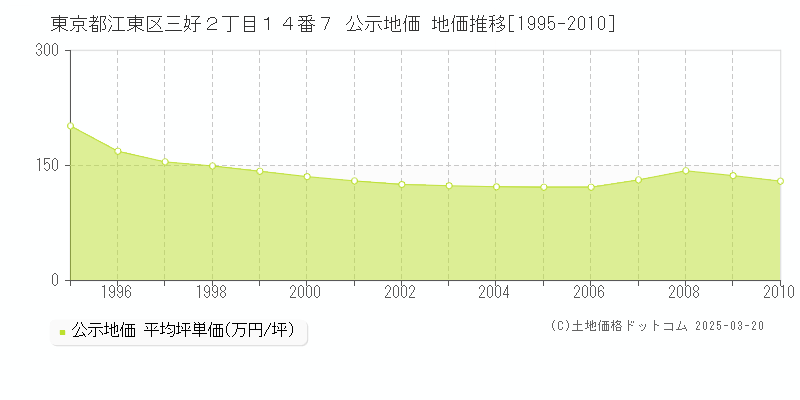東京都江東区三好２丁目１４番７ 公示地価 地価推移[1995-2010]