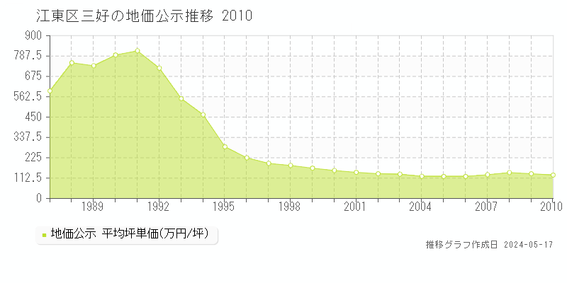江東区三好の地価公示推移グラフ 