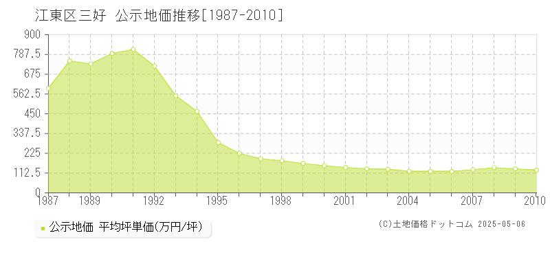 三好(江東区)の公示地価推移グラフ(坪単価)[1987-2010年]
