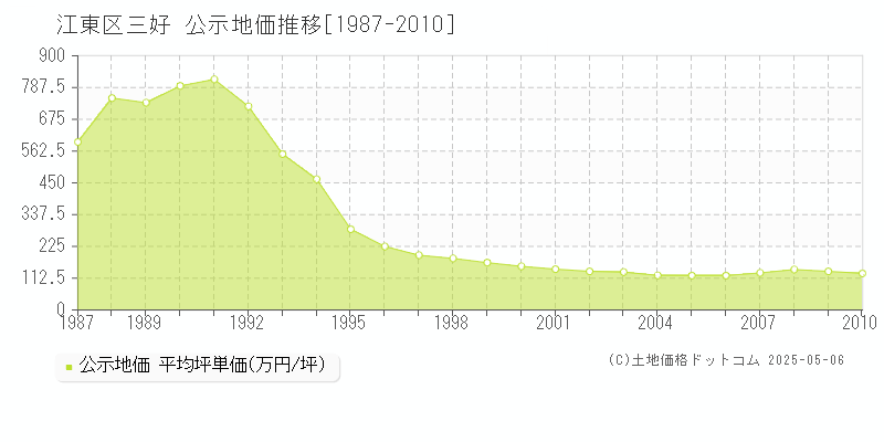 江東区三好の地価公示推移グラフ 