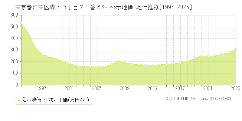 東京都江東区森下３丁目２１番６外 公示地価 地価推移[1994-2025]
