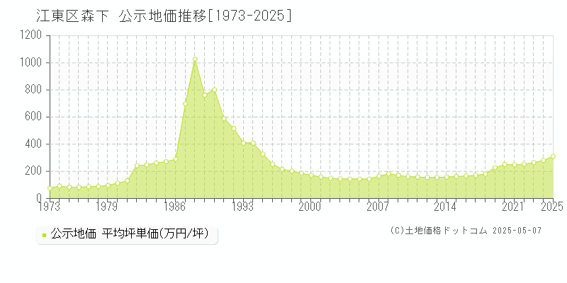 森下(江東区)の公示地価推移グラフ(坪単価)[1973-2025年]
