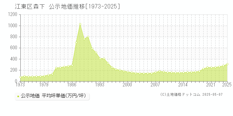 江東区森下の地価公示推移グラフ 