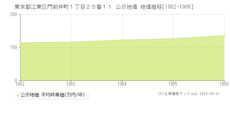 東京都江東区門前仲町１丁目２５番１１ 公示地価 地価推移[1982-1986]