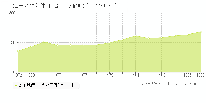 門前仲町(江東区)の公示地価推移グラフ(坪単価)[1972-1986年]