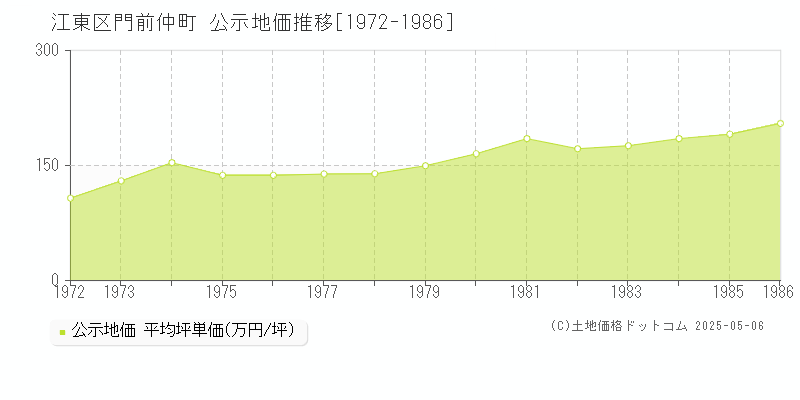 江東区門前仲町の地価公示推移グラフ 