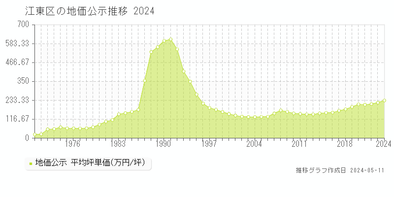 江東区全域の地価公示推移グラフ 
