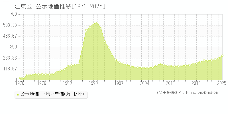 江東区の地価公示推移グラフ 