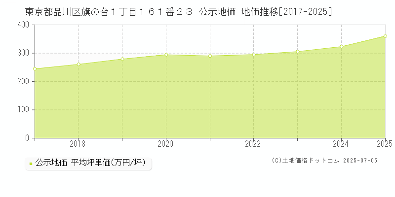 東京都品川区旗の台１丁目１６１番２３ 公示地価 地価推移[2017-2025]
