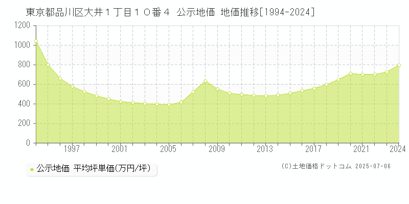 東京都品川区大井１丁目１０番４ 公示地価 地価推移[1994-2024]