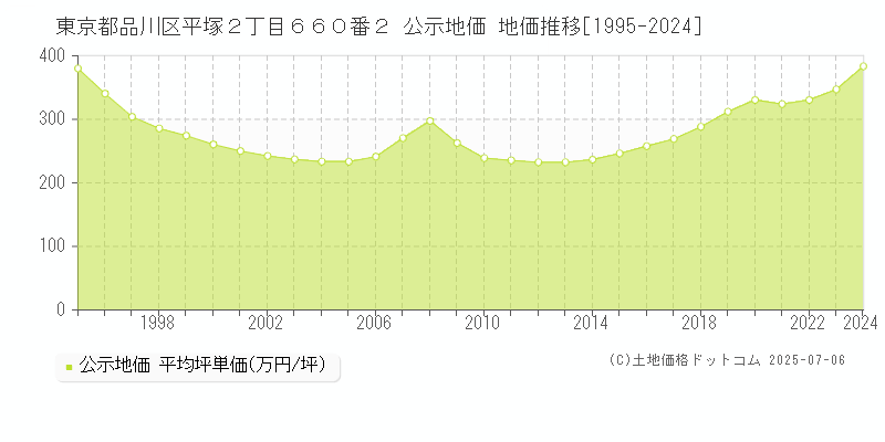 東京都品川区平塚２丁目６６０番２ 公示地価 地価推移[1995-2024]