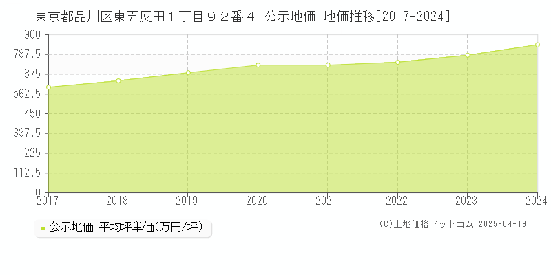 東京都品川区東五反田１丁目９２番４ 公示地価 地価推移[2017-2024]