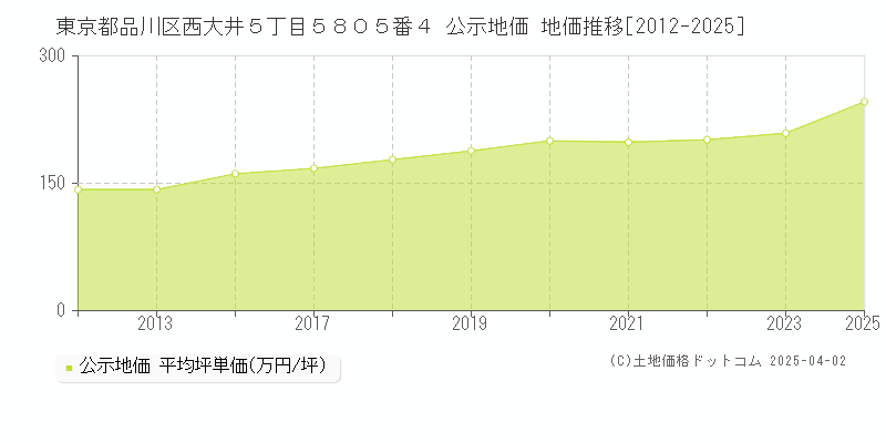 東京都品川区西大井５丁目５８０５番４ 公示地価 地価推移[2012-2025]
