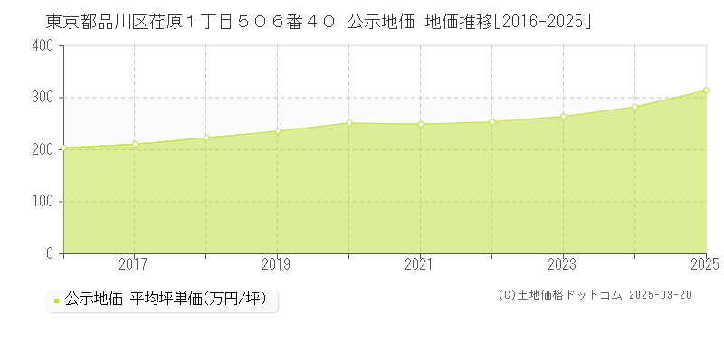 東京都品川区荏原１丁目５０６番４０ 公示地価 地価推移[2016-2025]
