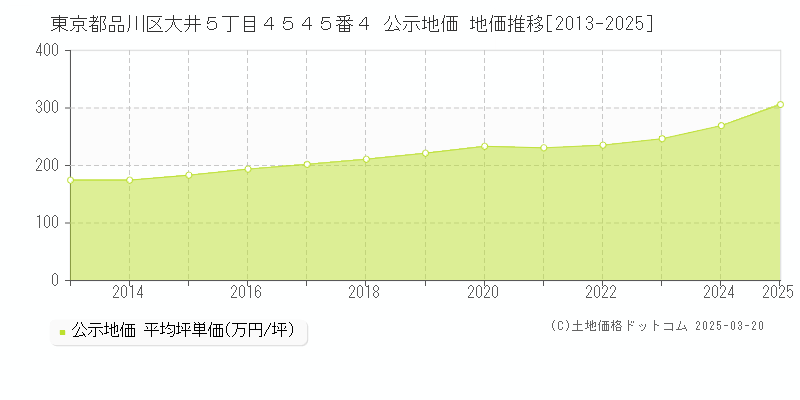 東京都品川区大井５丁目４５４５番４ 公示地価 地価推移[2013-2025]