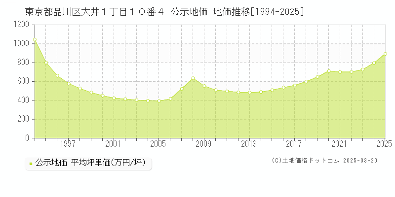 東京都品川区大井１丁目１０番４ 公示地価 地価推移[1994-2025]