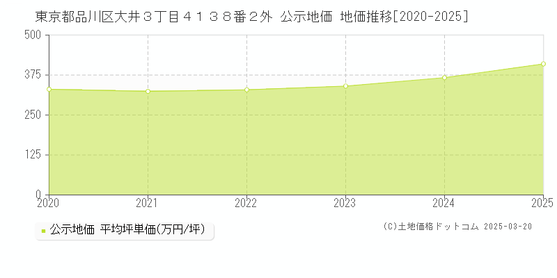 東京都品川区大井３丁目４１３８番２外 公示地価 地価推移[2020-2025]