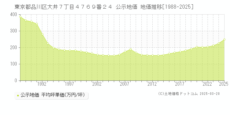 東京都品川区大井７丁目４７６９番２４ 公示地価 地価推移[1988-2025]