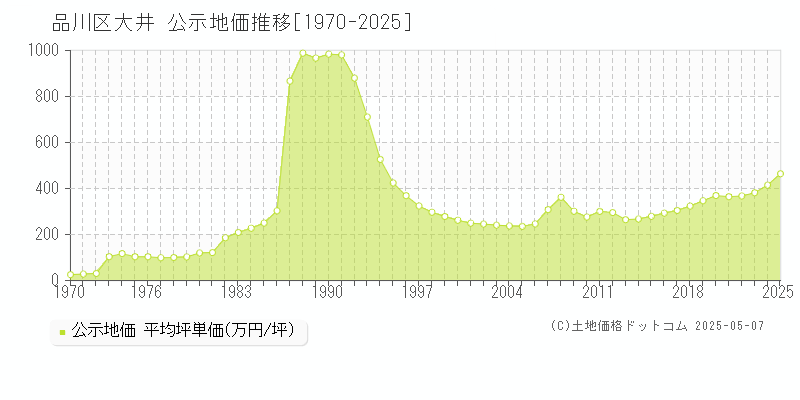 大井(品川区)の公示地価推移グラフ(坪単価)[1970-2025年]