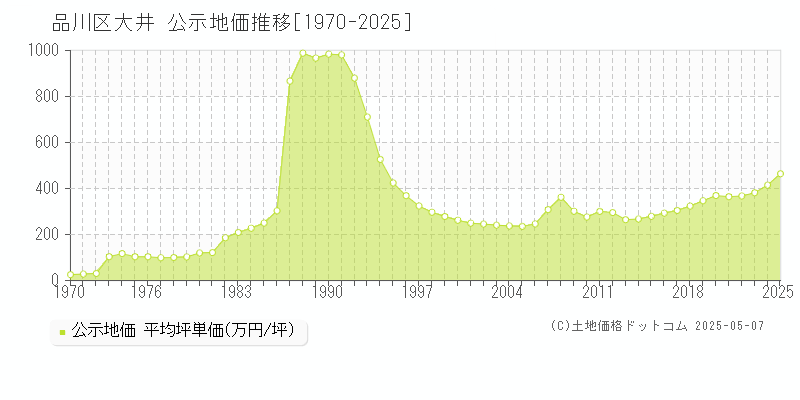 品川区大井の地価公示推移グラフ 