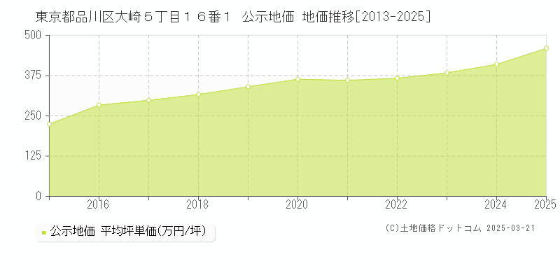 東京都品川区大崎５丁目１６番１ 公示地価 地価推移[2013-2025]