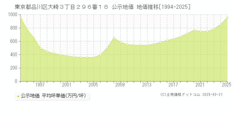 東京都品川区大崎３丁目２９６番１８ 公示地価 地価推移[1994-2025]