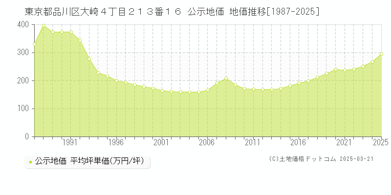 東京都品川区大崎４丁目２１３番１６ 公示地価 地価推移[1987-2025]
