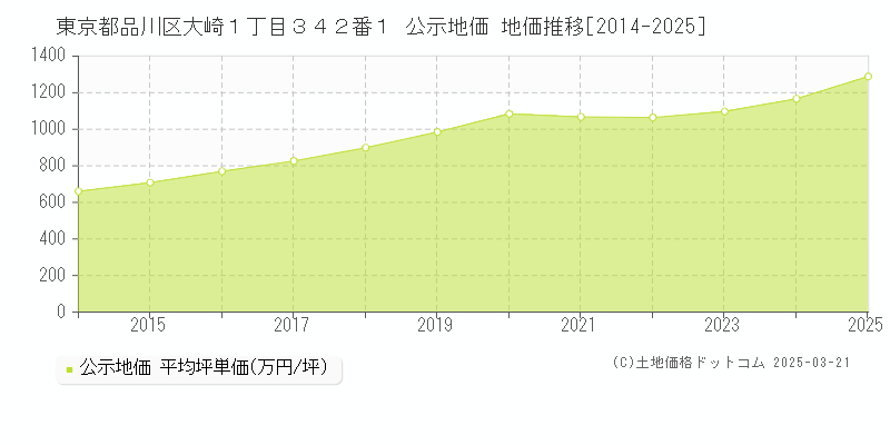 東京都品川区大崎１丁目３４２番１ 公示地価 地価推移[2014-2025]