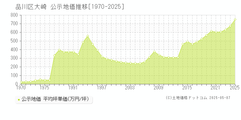 大崎(品川区)の公示地価推移グラフ(坪単価)[1970-2025年]