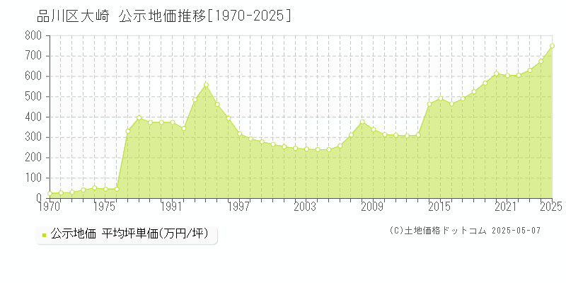 品川区大崎の地価公示推移グラフ 