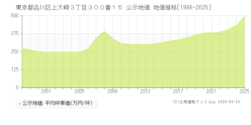 東京都品川区上大崎３丁目３００番１５ 公示地価 地価推移[1998-2025]