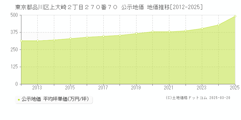 東京都品川区上大崎２丁目２７０番７０ 公示地価 地価推移[2012-2025]