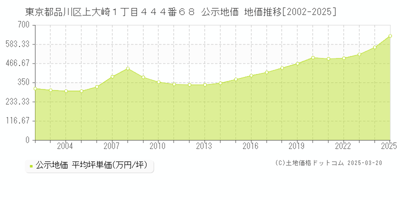 東京都品川区上大崎１丁目４４４番６８ 公示地価 地価推移[2002-2025]