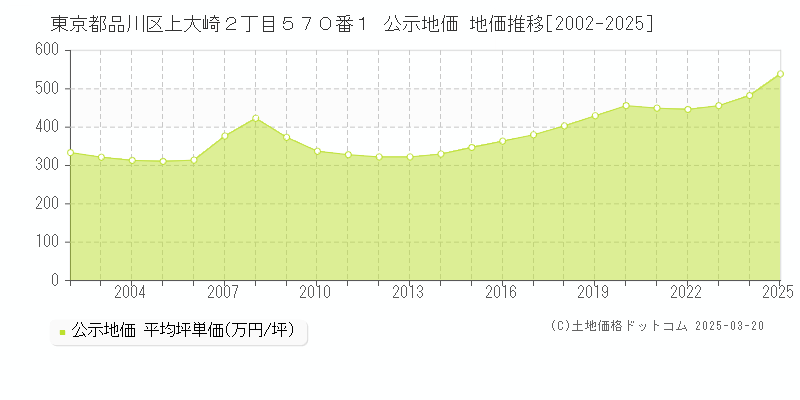 東京都品川区上大崎２丁目５７０番１ 公示地価 地価推移[2002-2025]