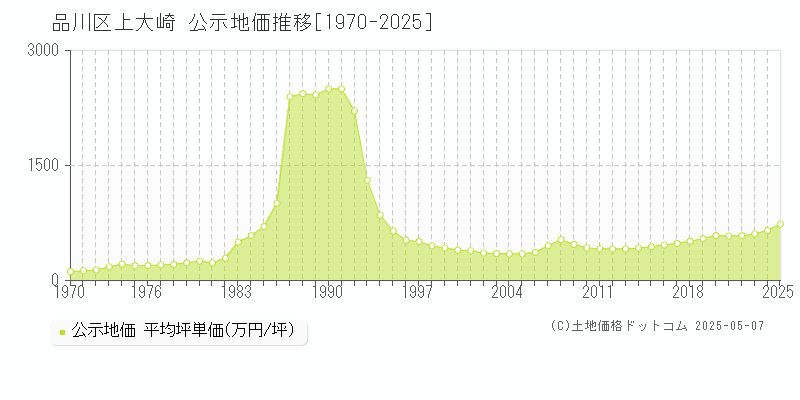上大崎(品川区)の公示地価推移グラフ(坪単価)[1970-2025年]