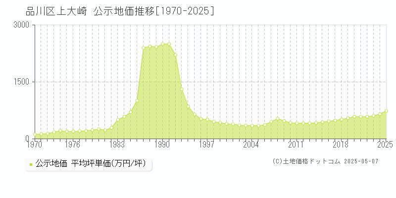 品川区上大崎の地価公示推移グラフ 