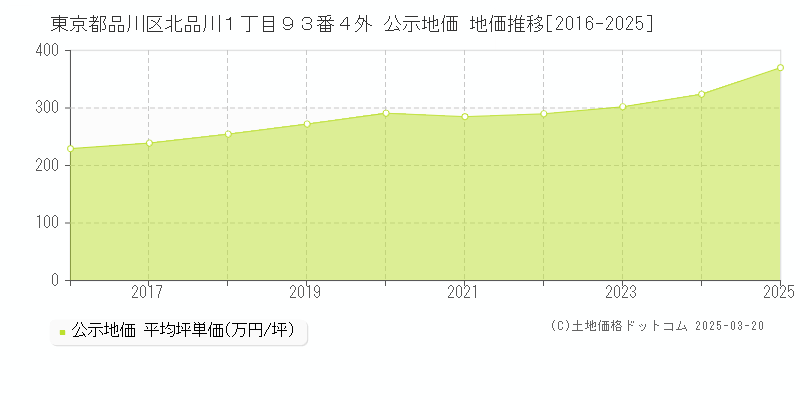 東京都品川区北品川１丁目９３番４外 公示地価 地価推移[2016-2025]