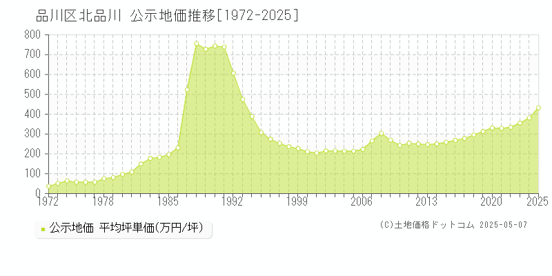 北品川(品川区)の公示地価推移グラフ(坪単価)[1972-2025年]