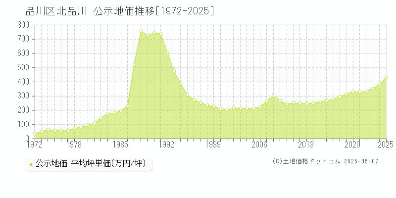 品川区北品川の地価公示推移グラフ 