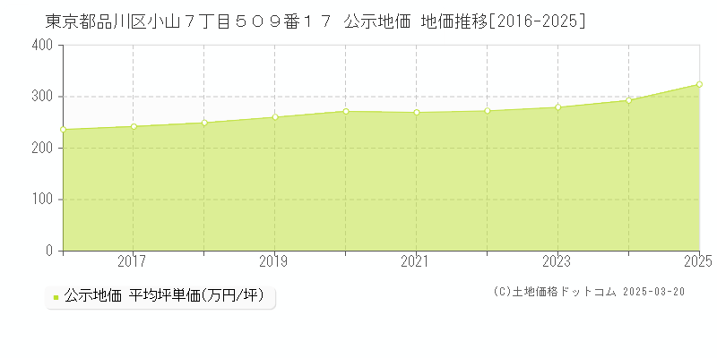 東京都品川区小山７丁目５０９番１７ 公示地価 地価推移[2016-2025]