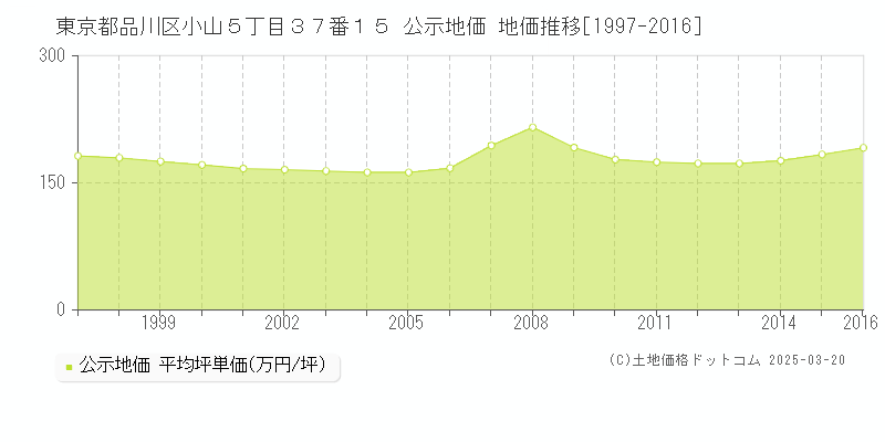 東京都品川区小山５丁目３７番１５ 公示地価 地価推移[1997-2025]